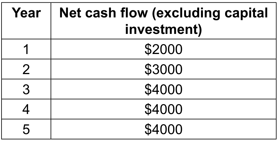 Table 1: Net cash flow for the 3D printing project