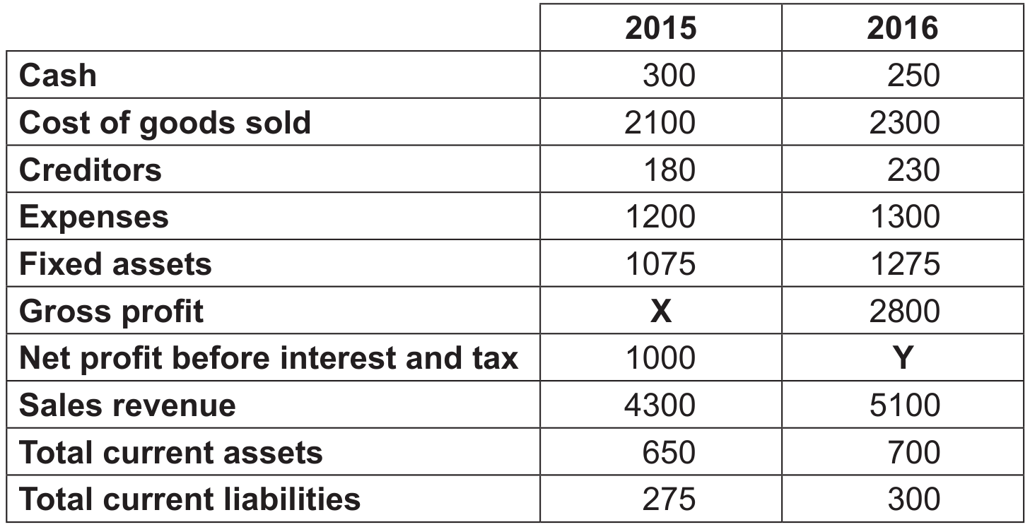 Table 1: Select financial information for SE for 2015 and 2016.
Figures in \$000000.