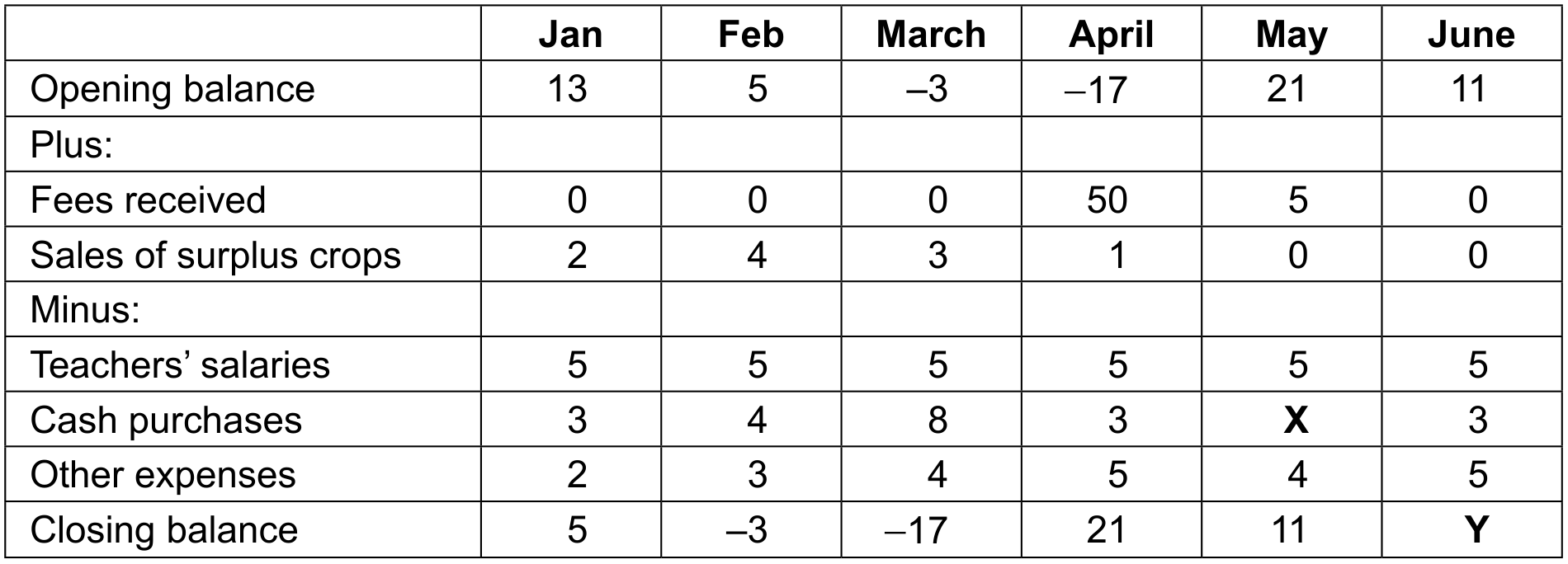 Table 1: Cash-flow forecast for MSS for the next six months (figures in \$000s)
