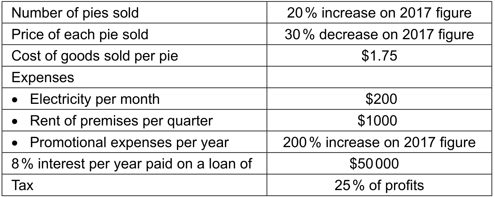Table 2: Selected financial information for the year ending 30 April 2018.