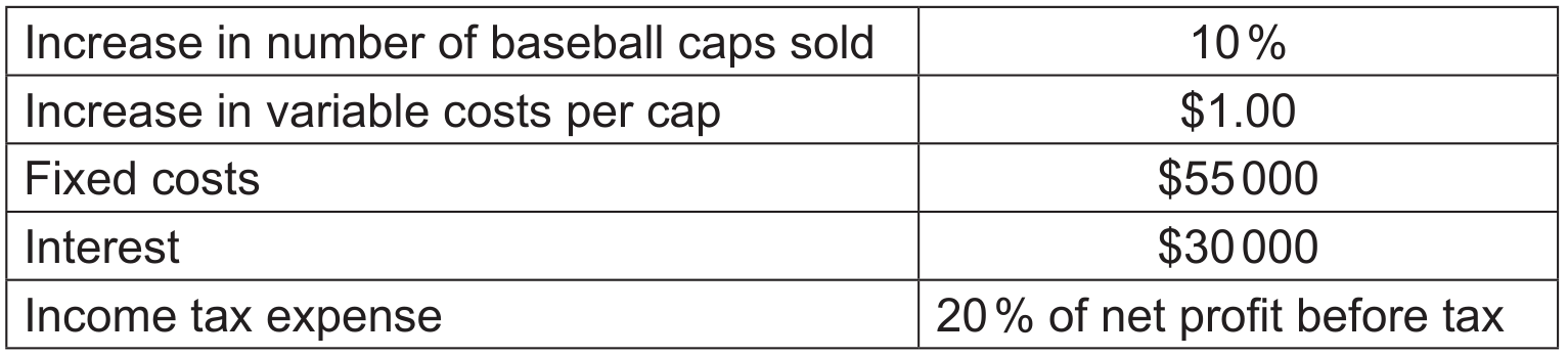 Table 2: Selected forecasted financial information for Fishers for 2018