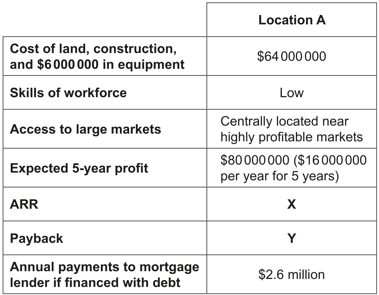Table 1: Information on Location A