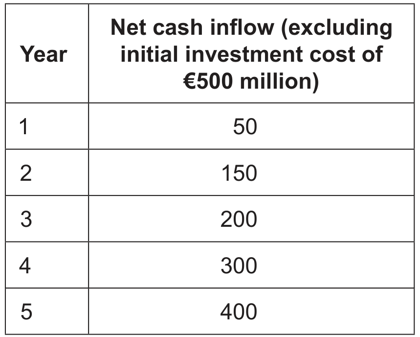 Table 1: Forecast financial information for Option B (figures in € millions)