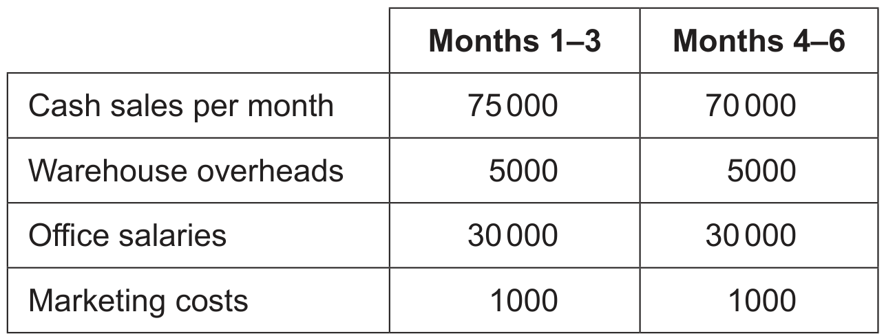 Table 1: Forecasted data per month for M V for the first six months of 2021 (all figures in £)