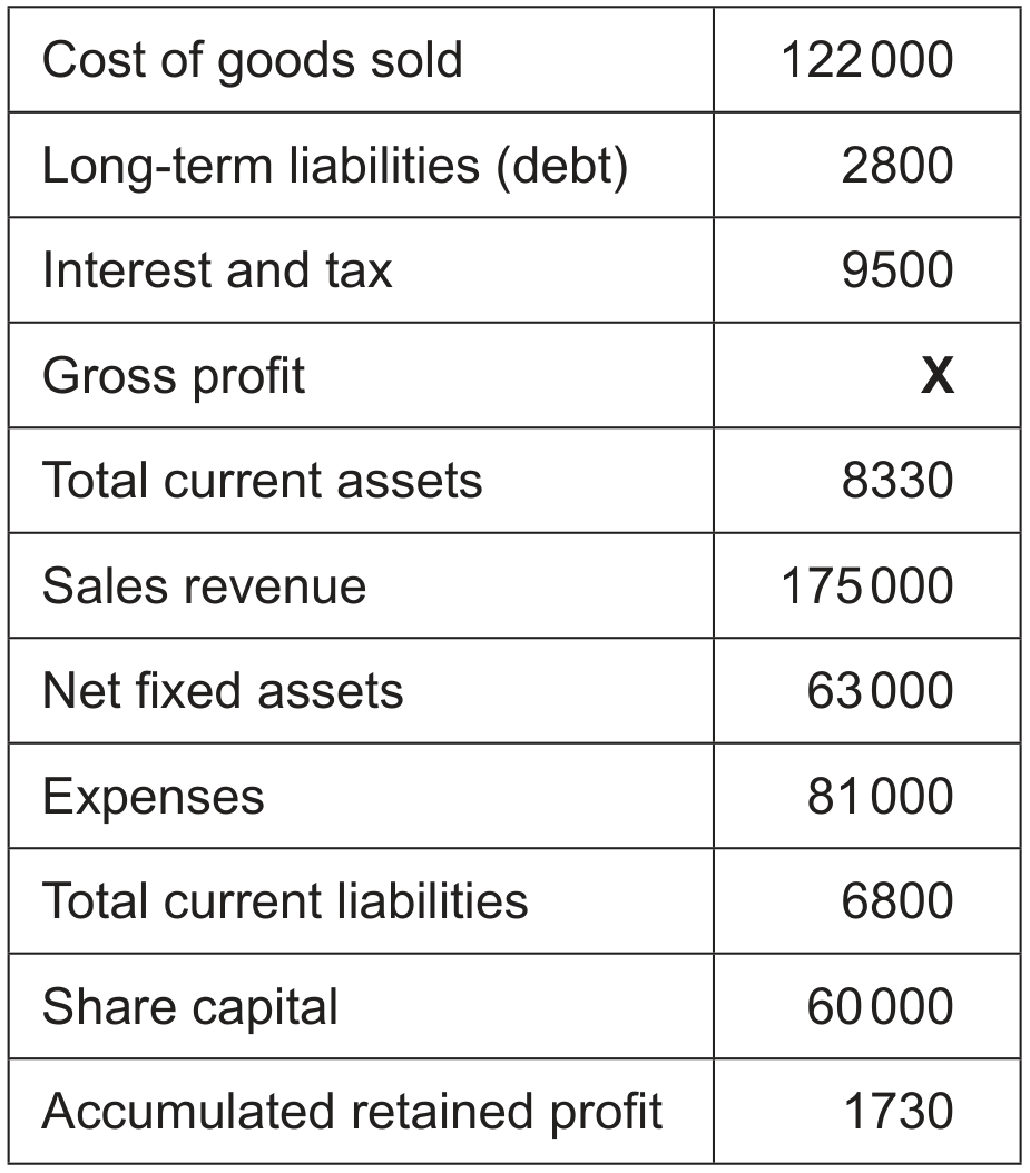 Table 2: Selected financial information for KPJ for year ending 31 December 2019 at 31 Dec 2019 (all figures in \$)
