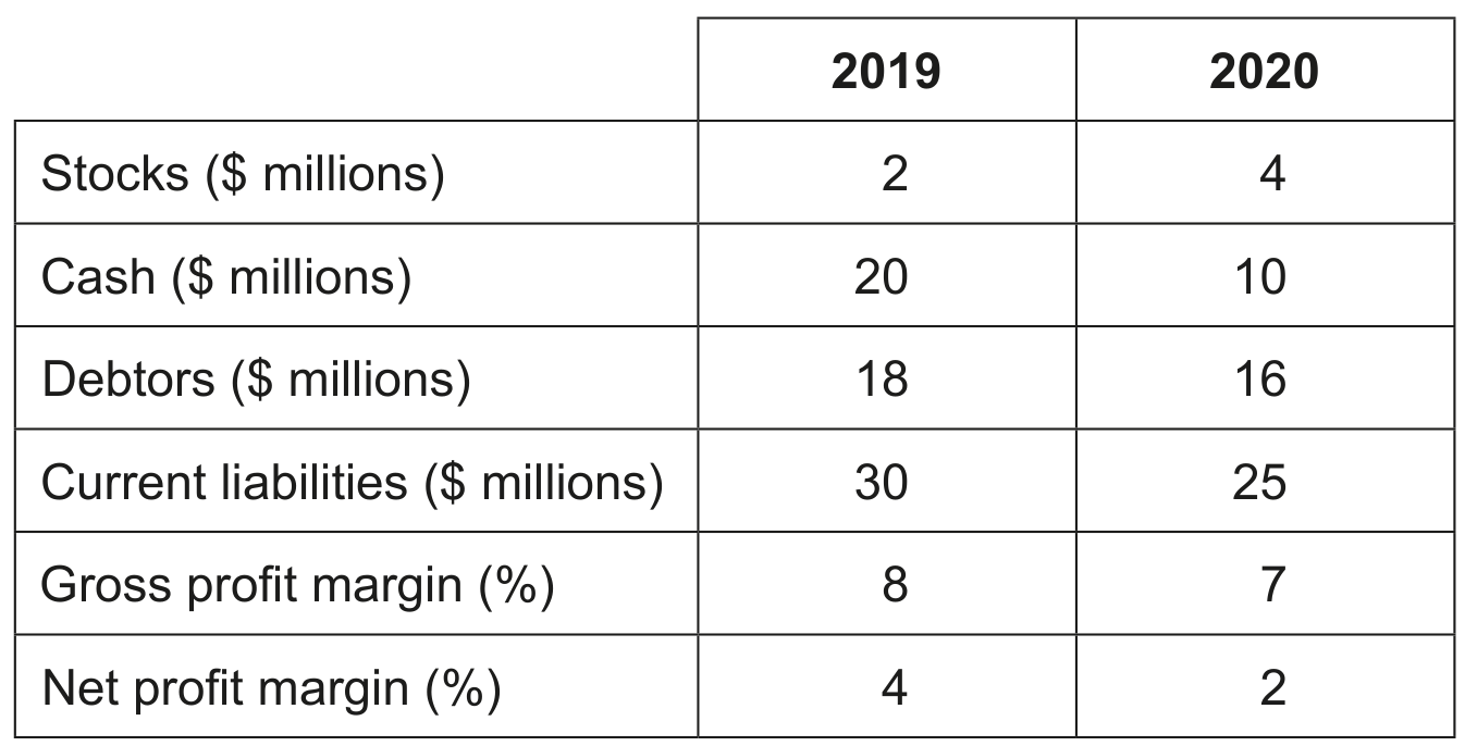 Table 1: Selected financial information for SF for 2019 and 2020