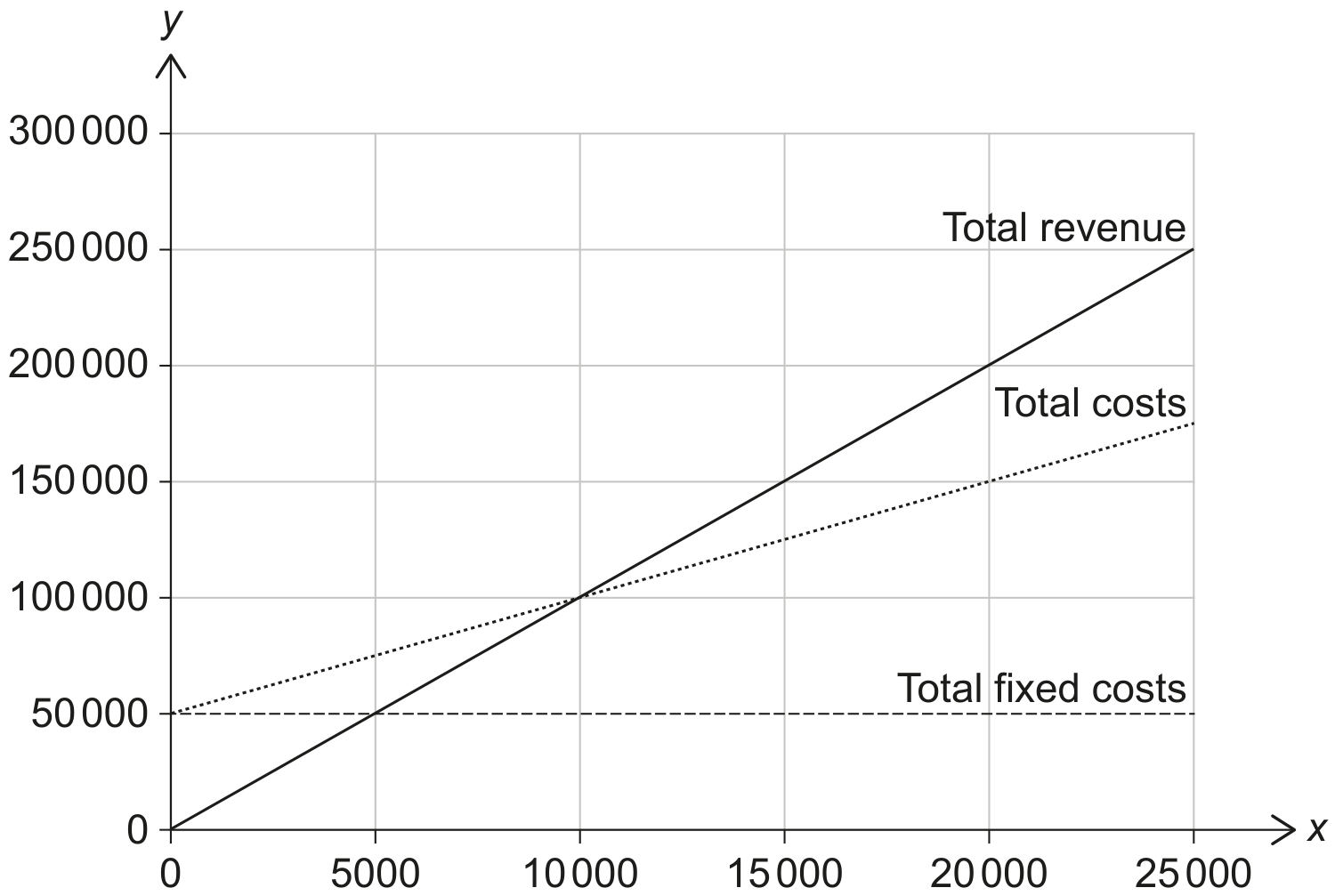 Figure 1: Forecasted break-even chart for Hafs for 2021