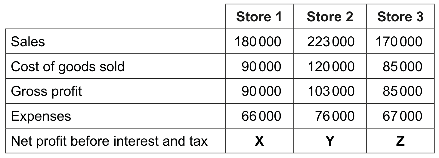 Table 1: Financial information for TPS' three retail stores for 2020 (all figures in \$)