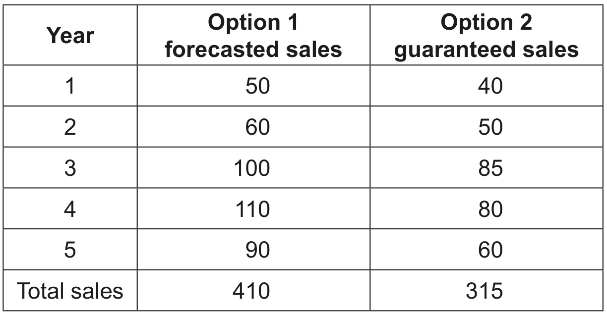 Table 2: \(\boldsymbol{K
