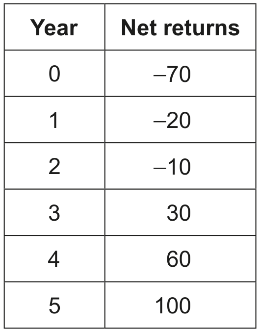 Table 2: Forecasted net returns for the lithium mine (in millions of \$)