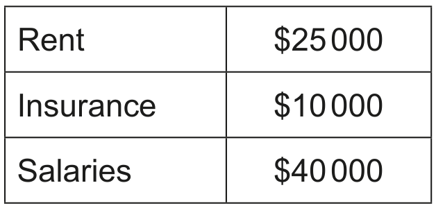 Table 1: Projected fixed costs for 2022