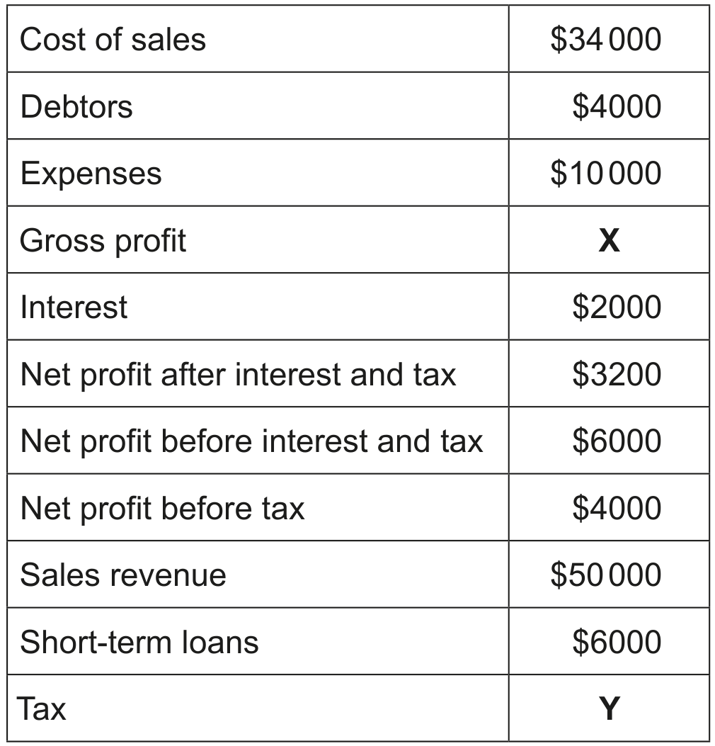 Table 3: Selected forecasted financial information for WC for 2022 (all figures in \$000s)