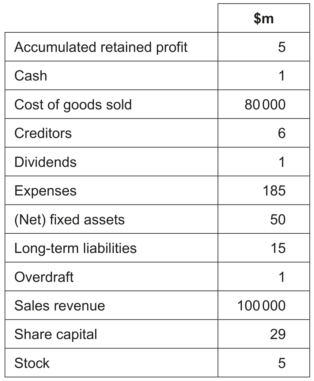 Table 2: Selected financial data for R E