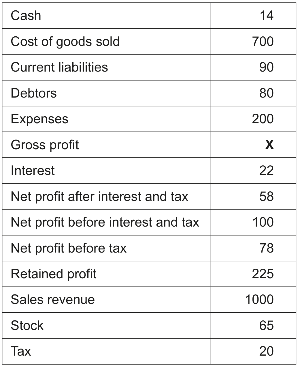 Table 1: Selected financial information for TI (all figures in \$000s)