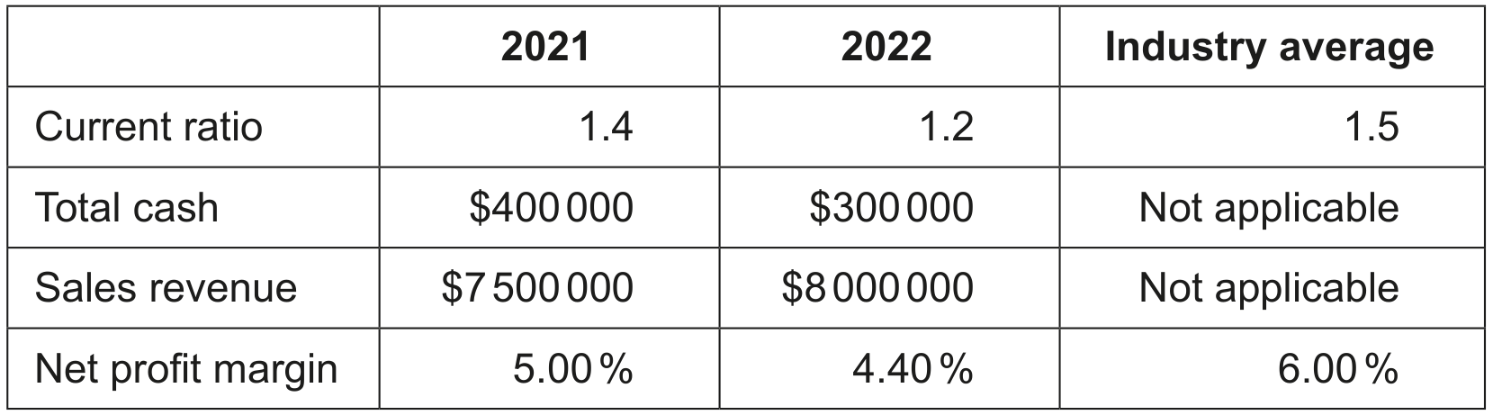 Table 3: Selected financial information for TJ on 31 May 2021 and 2022 and for the years ending 31 May 2021 and 2022