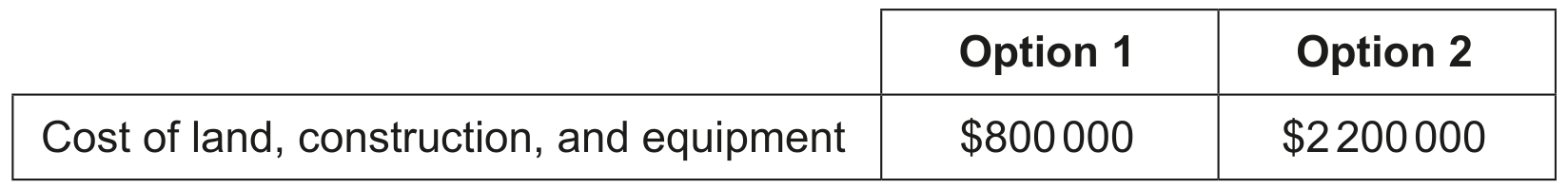 Table 4: Forecasted costs of Option 1 and Option 2