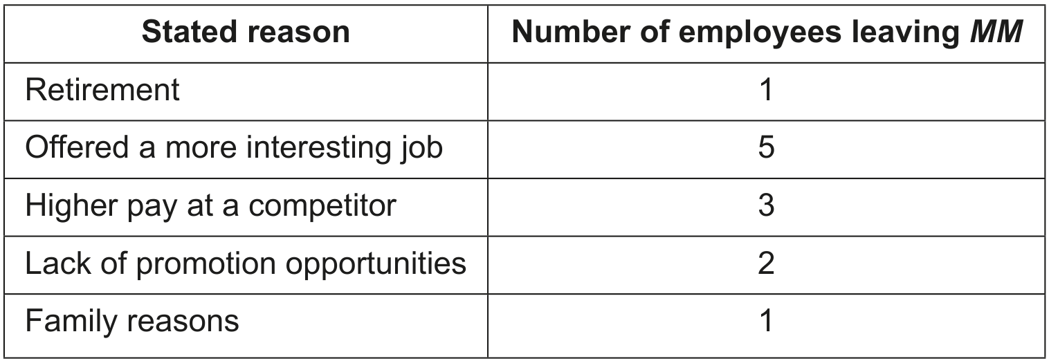 Table 5: Stated reasons for employees leaving \(\boldsymbol{M