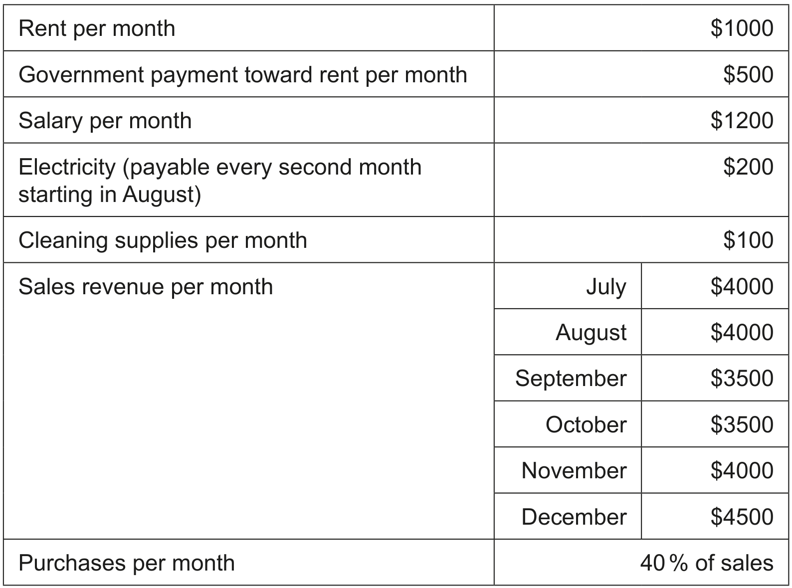 Table 1: Figures for the first six months of operation, beginning on 1 July 2023