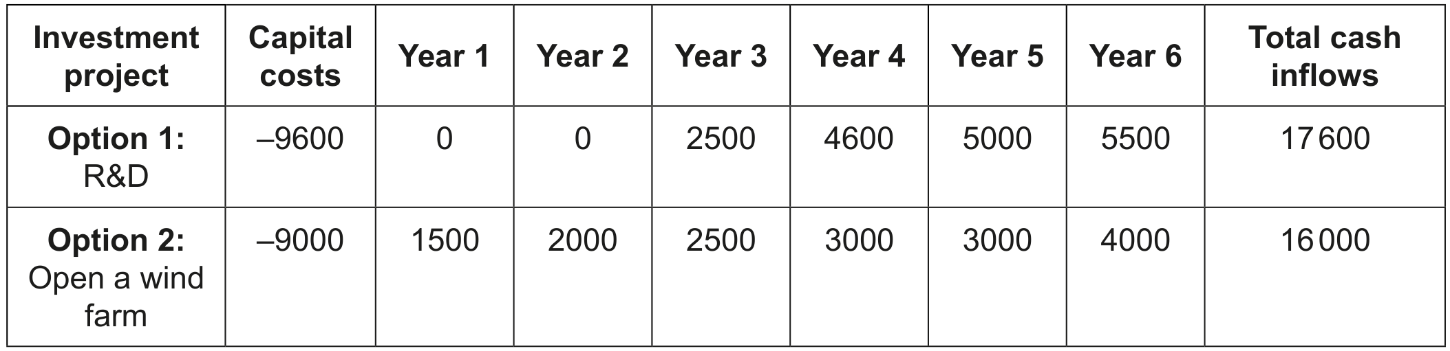 Table 2: Capital costs and expected cash flows for both investment projects (all figures in \$000s)
