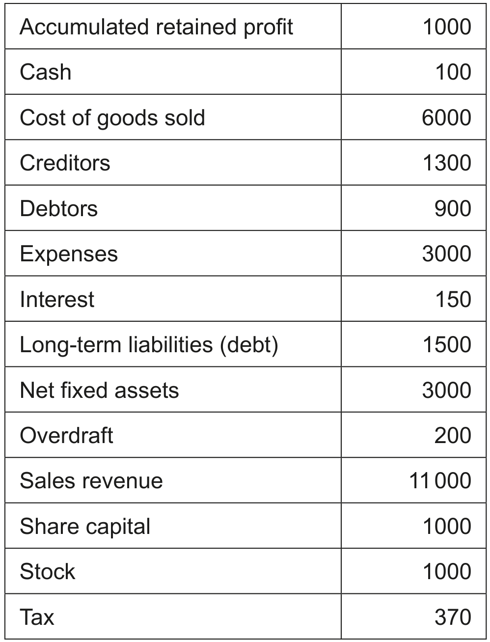 Table 1: Selected financial information for LC for the year ended 31 December 2022 and as of 31 December 2022 (figures in \$000s)