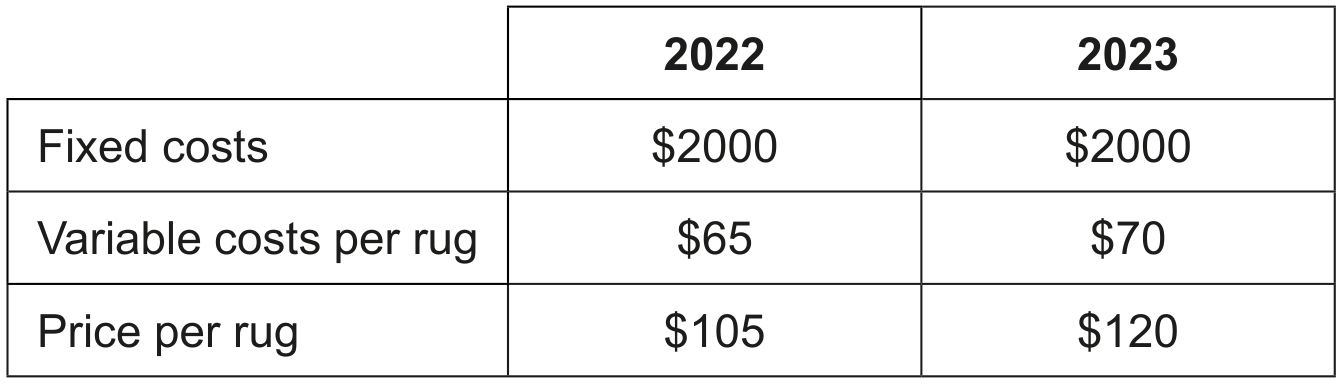 Table 2: Selected financial information for \(\boldsymbol{A