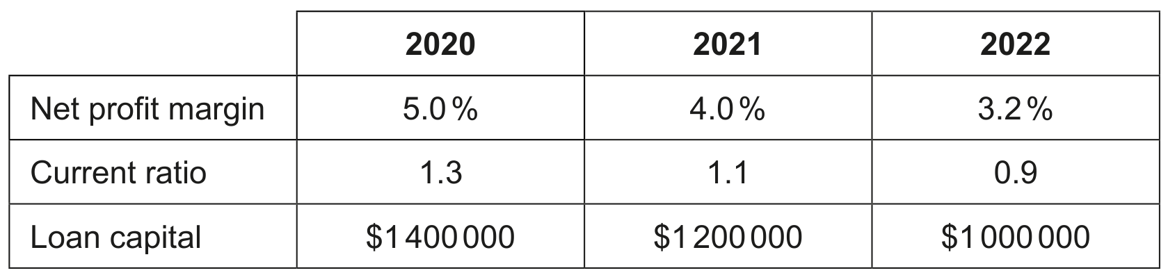 Table 3: Selected financial information for the year or at year's end 2020, 2021 and 2022