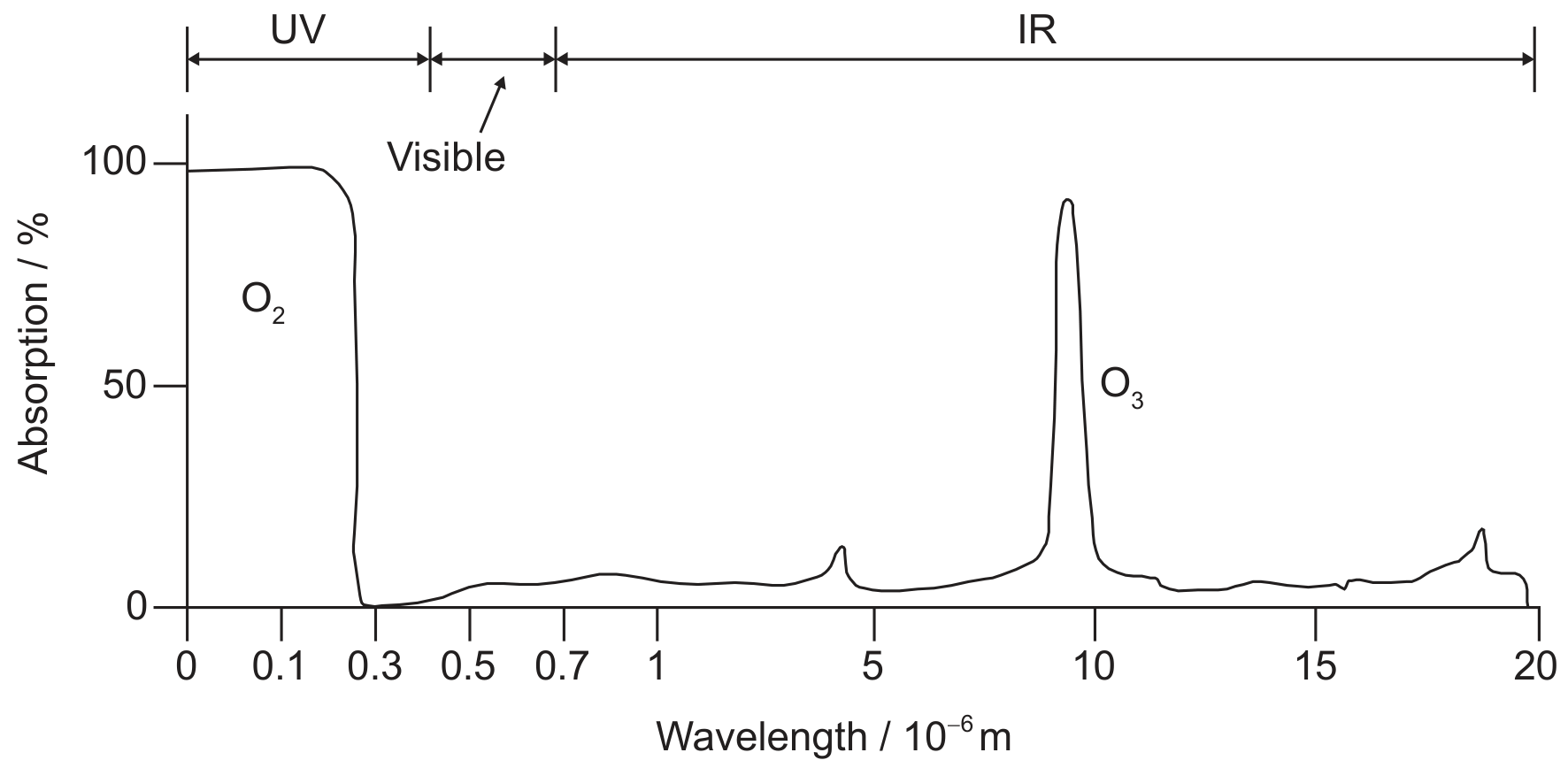 Graph of IR absorbances for oxygen and ozone molecules