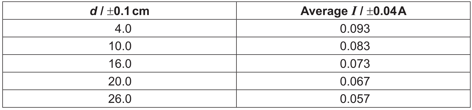 Table