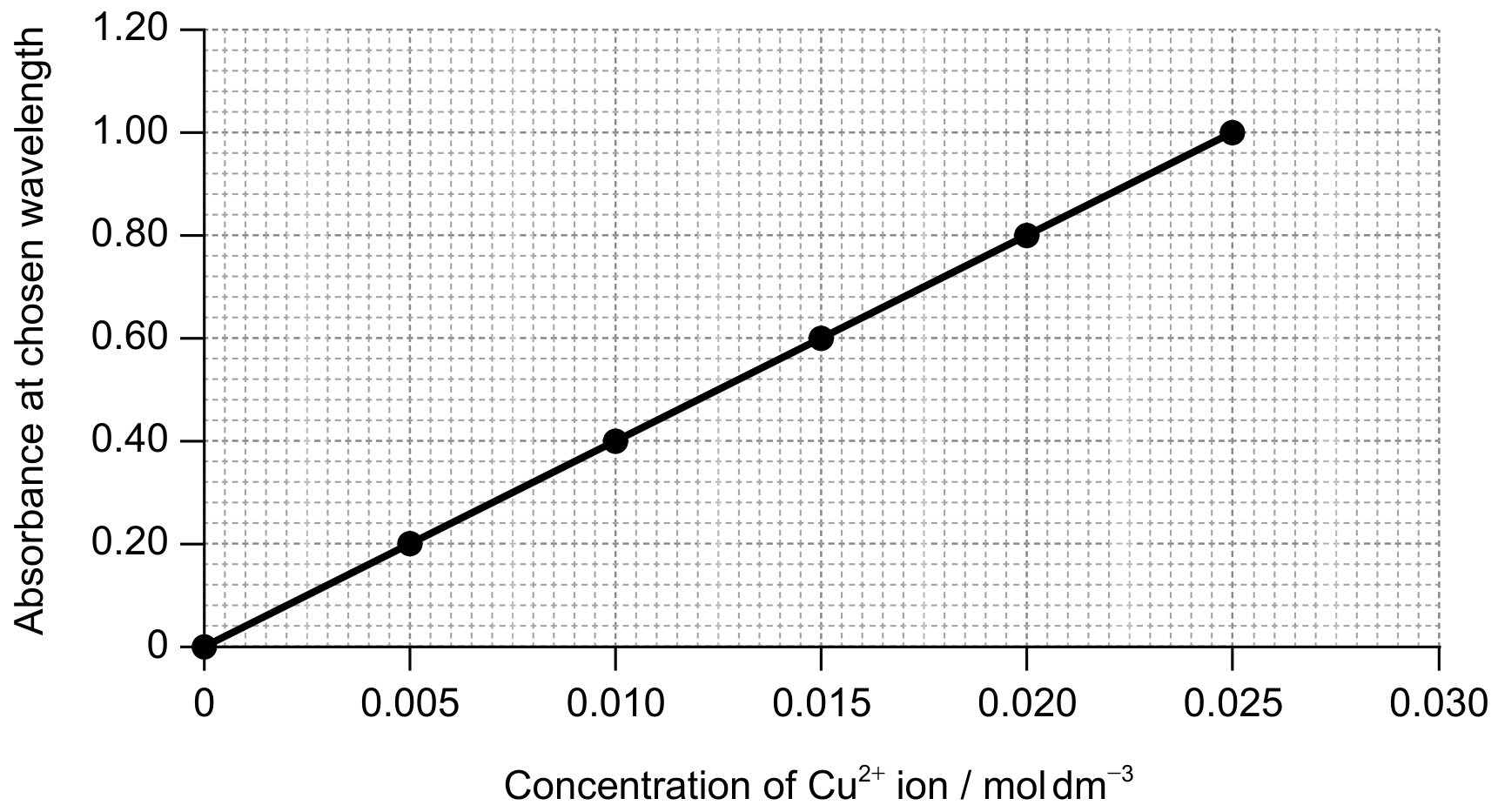 Calibration curve