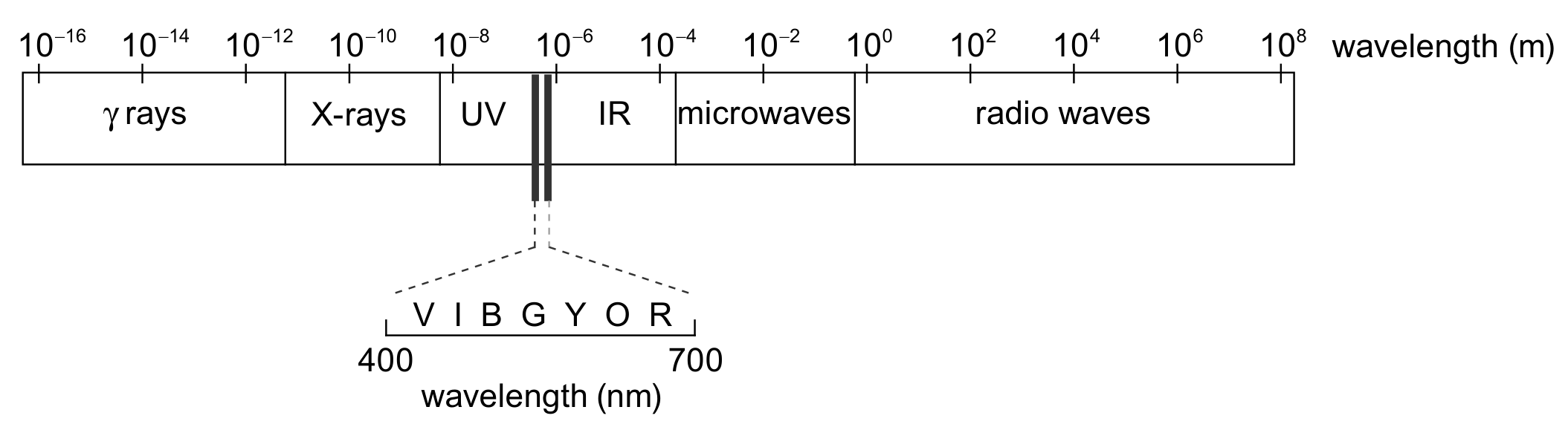 The electromagnetic spectrum
energy