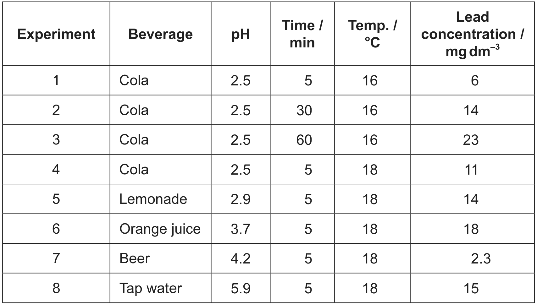 Lead dissolving in beverages at various times and temperatures