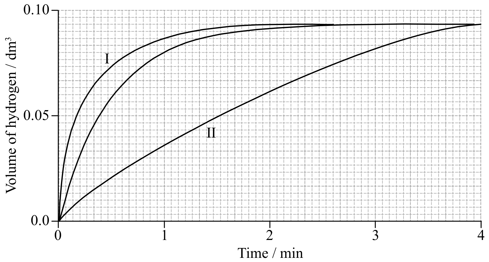 Figure for Answer to Question 2.2 Rate of chemical change question 3 — IB Chemistry SL