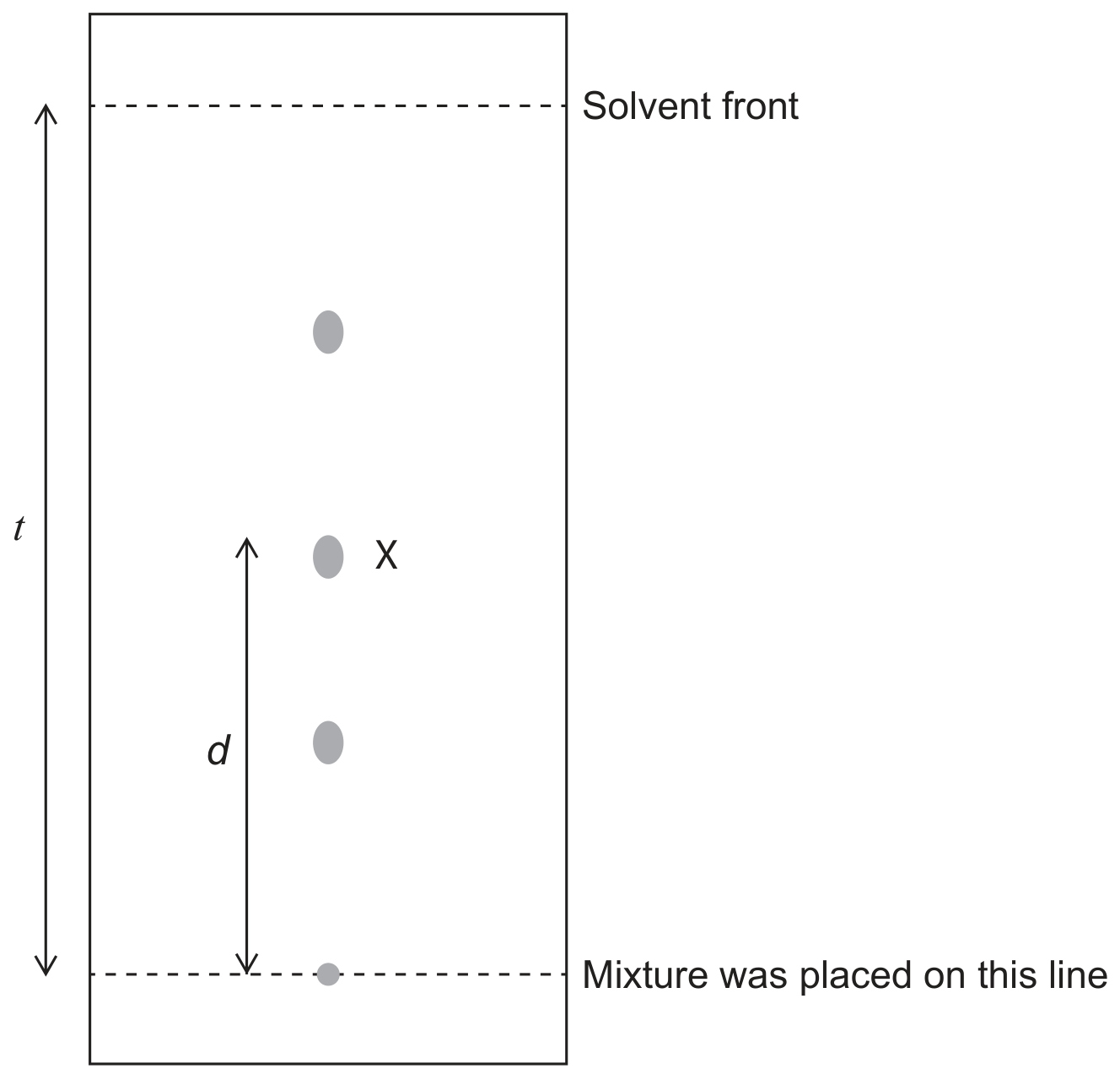 Figure for Question 2.2.10—Chromatography question 1 — IB Chemistry SL