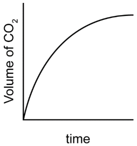 Figure for Answer to Question (ii) — IB Chemistry SL