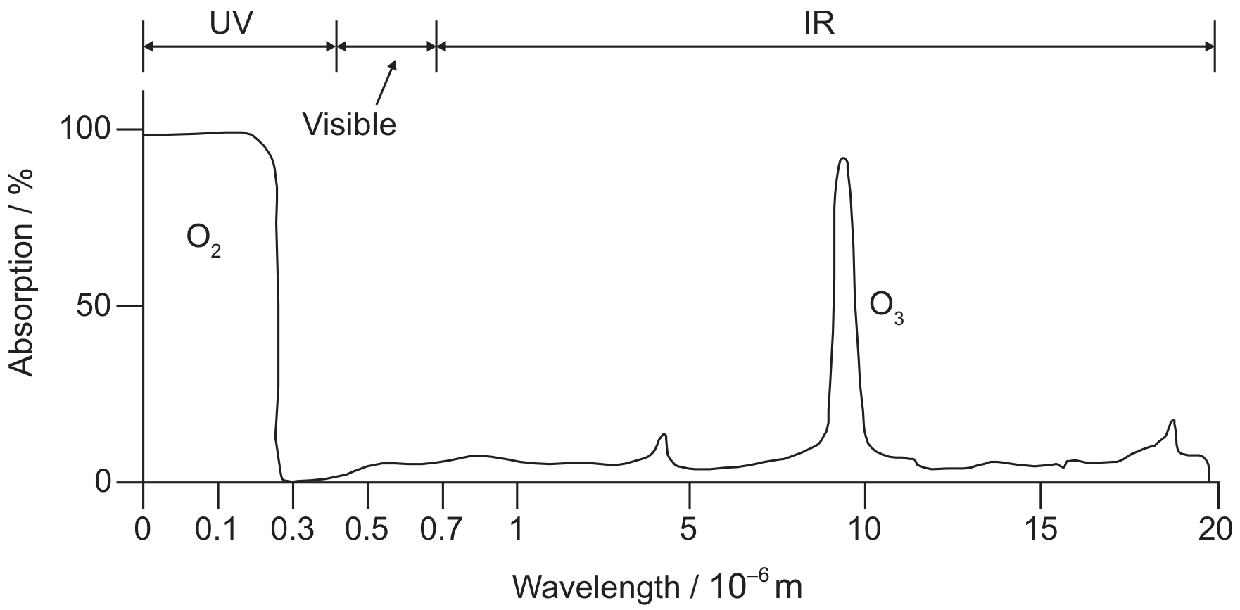 Graph of IR absorbances for oxygen and ozone molecules