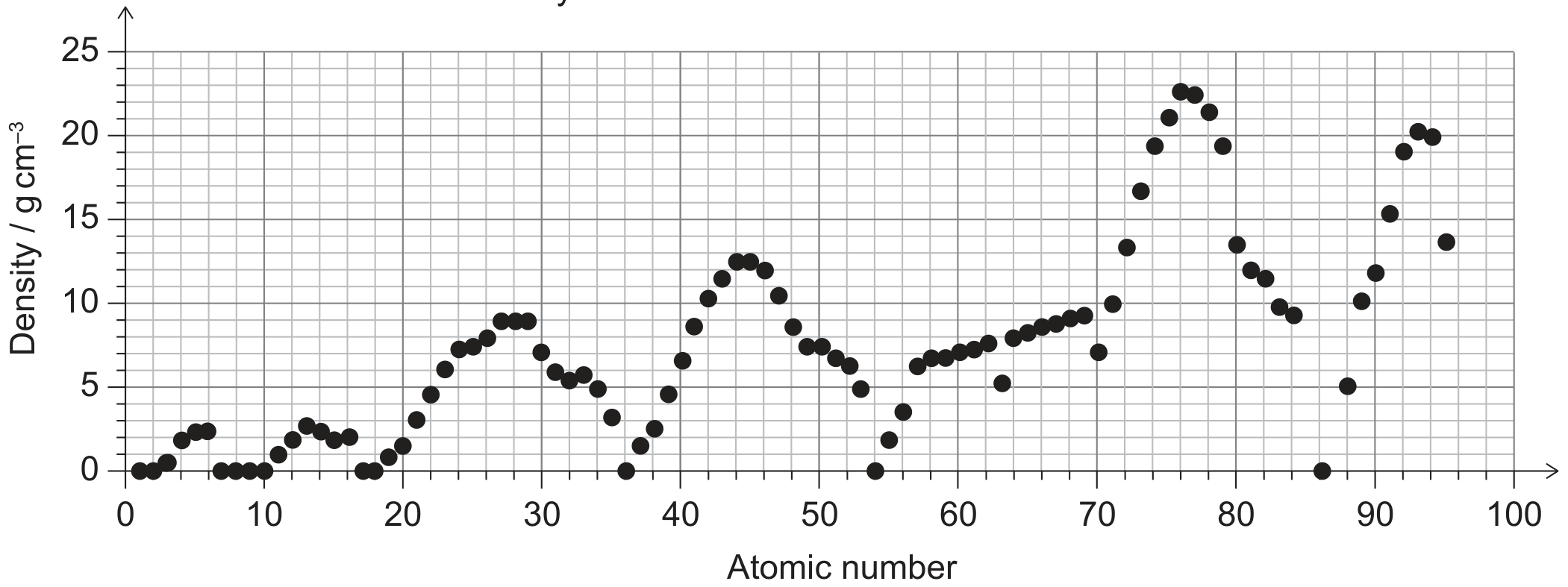 Density of elements 1 to 95 at 298 K