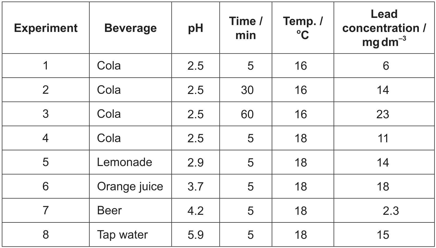 Lead dissolving in beverages at various times and temperatures