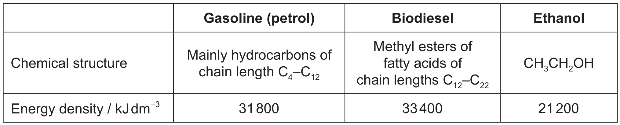Table for Question 1.3 Energy from fuels question 3 — IB Chemistry SL