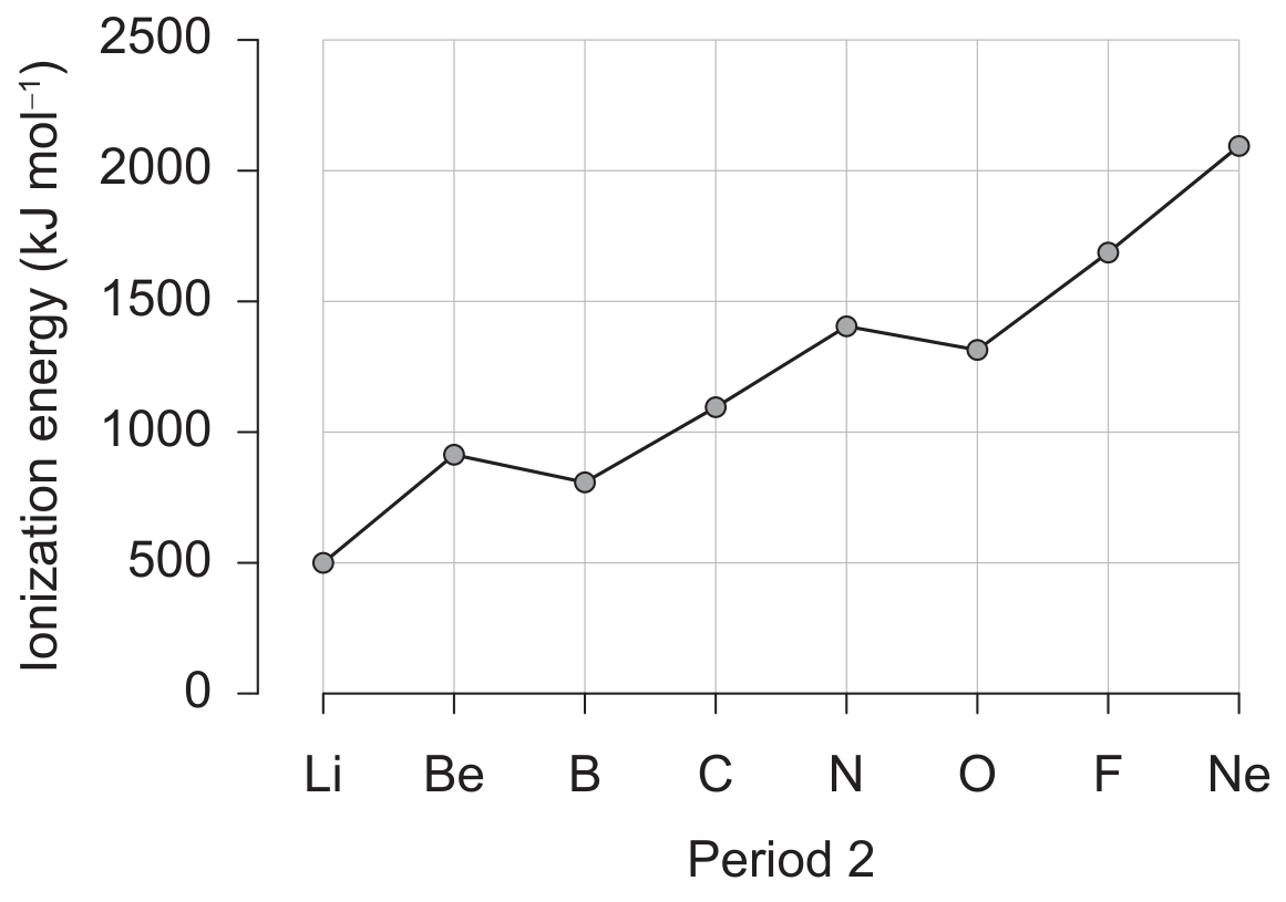 First ionization energy