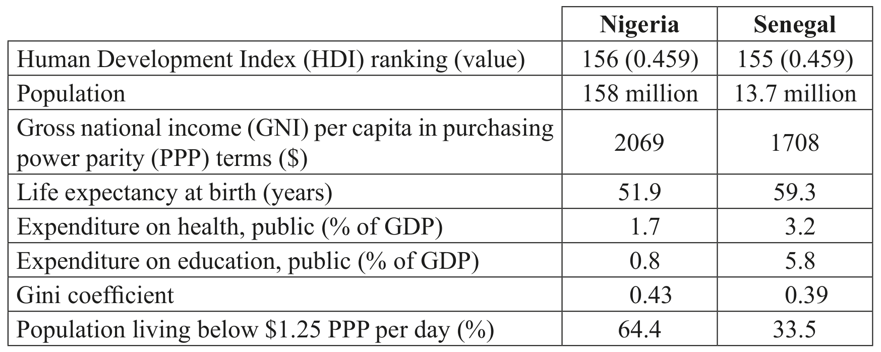Figure 1: Economic data for Nigeria and Senegal - 2011