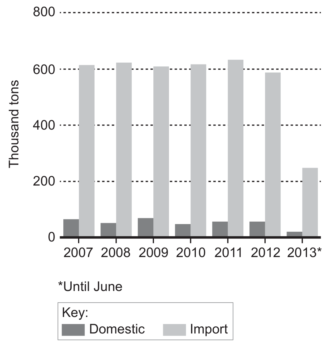 Figure 1: Amount of shrimp imported to the US compared with domestic catch (thousands of tons)