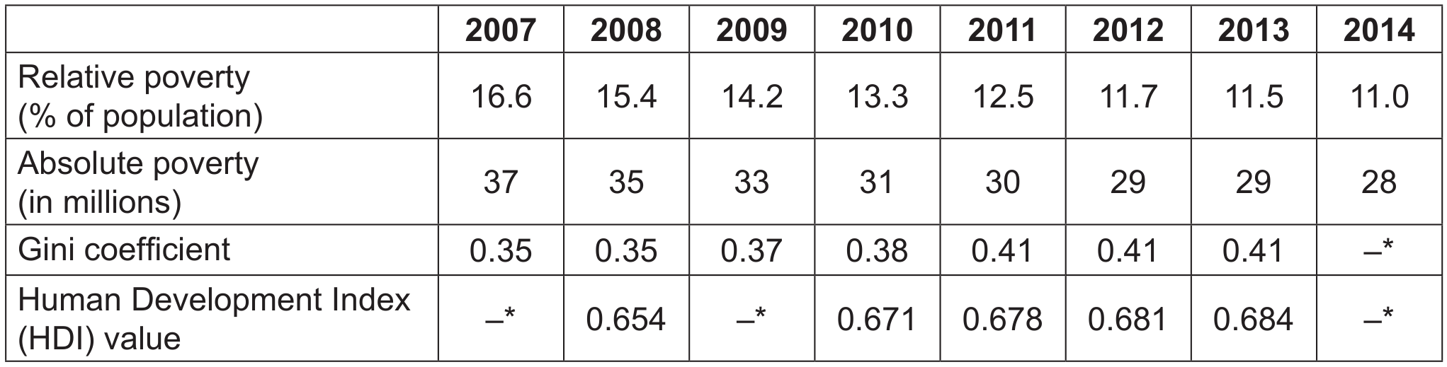 Figure 1 - Indonesian development statistics