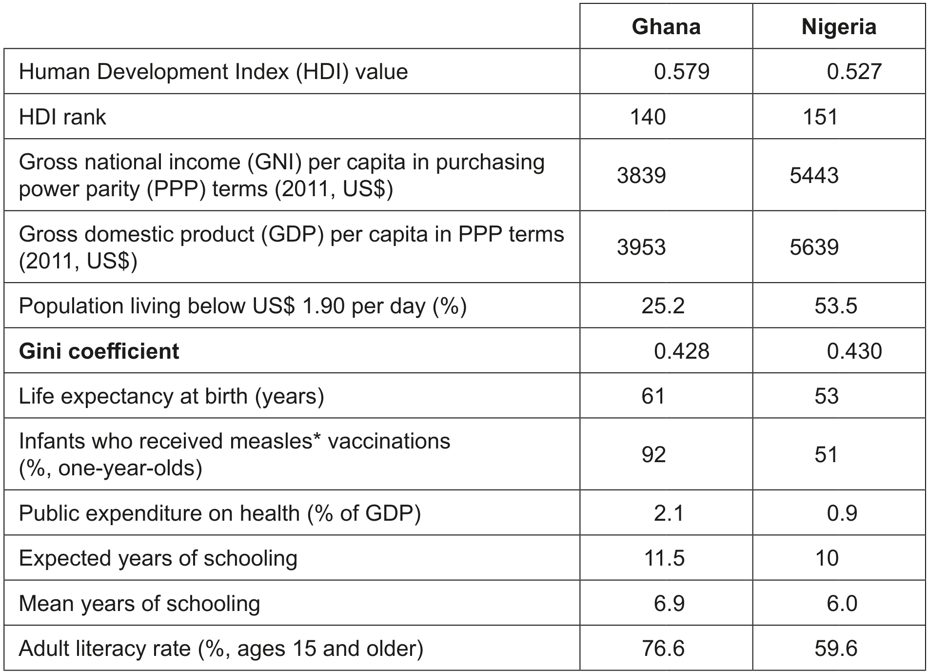 Table 1: Selected economic data for Ghana and Nigeria