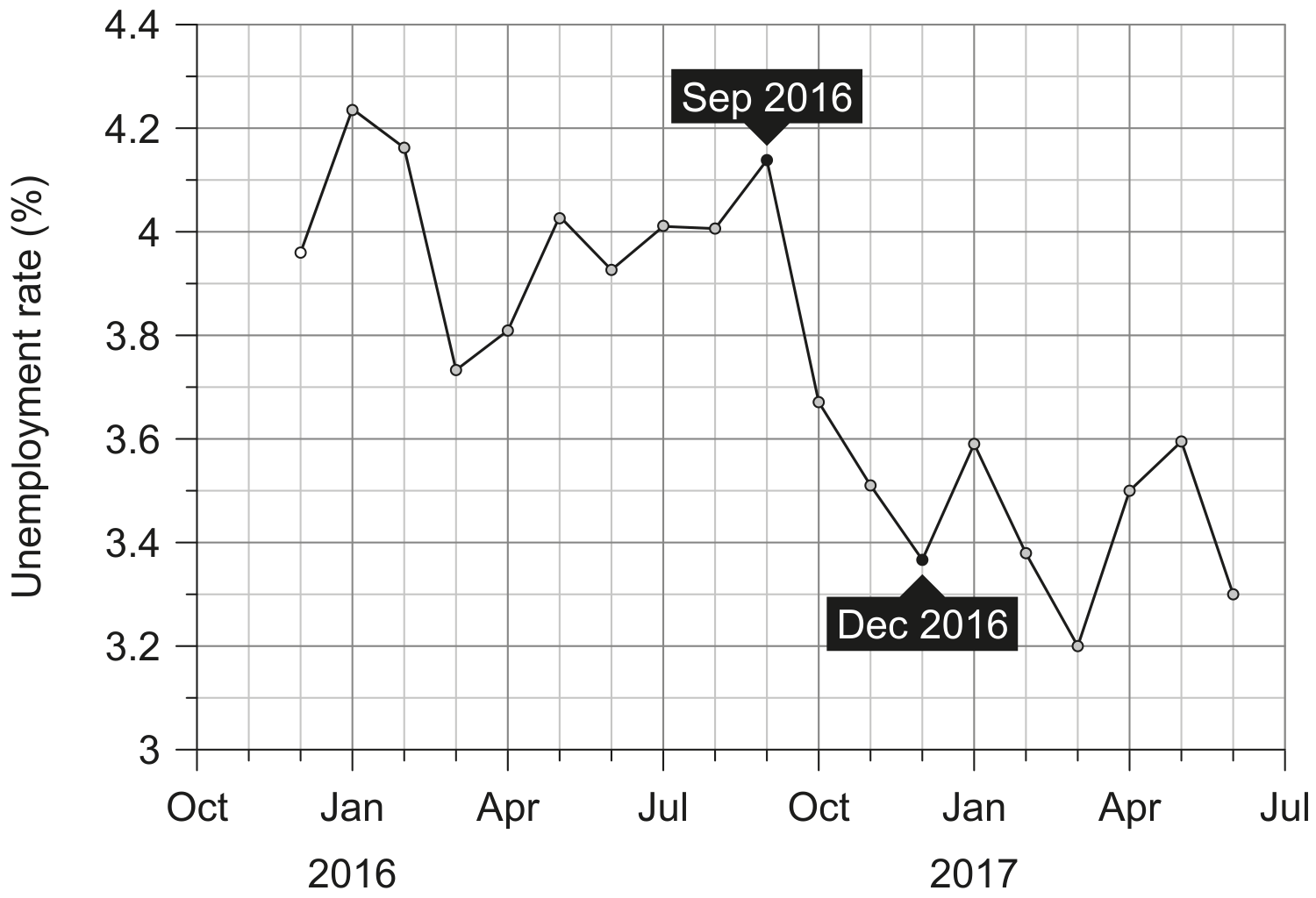 Figure 1: Mexico unemployment rate