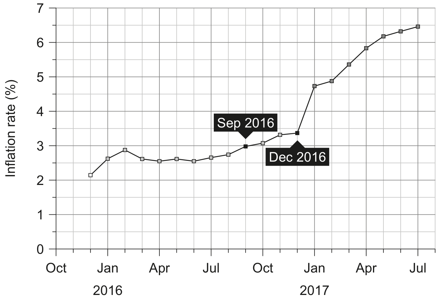Figure 2: Mexico inflation rate