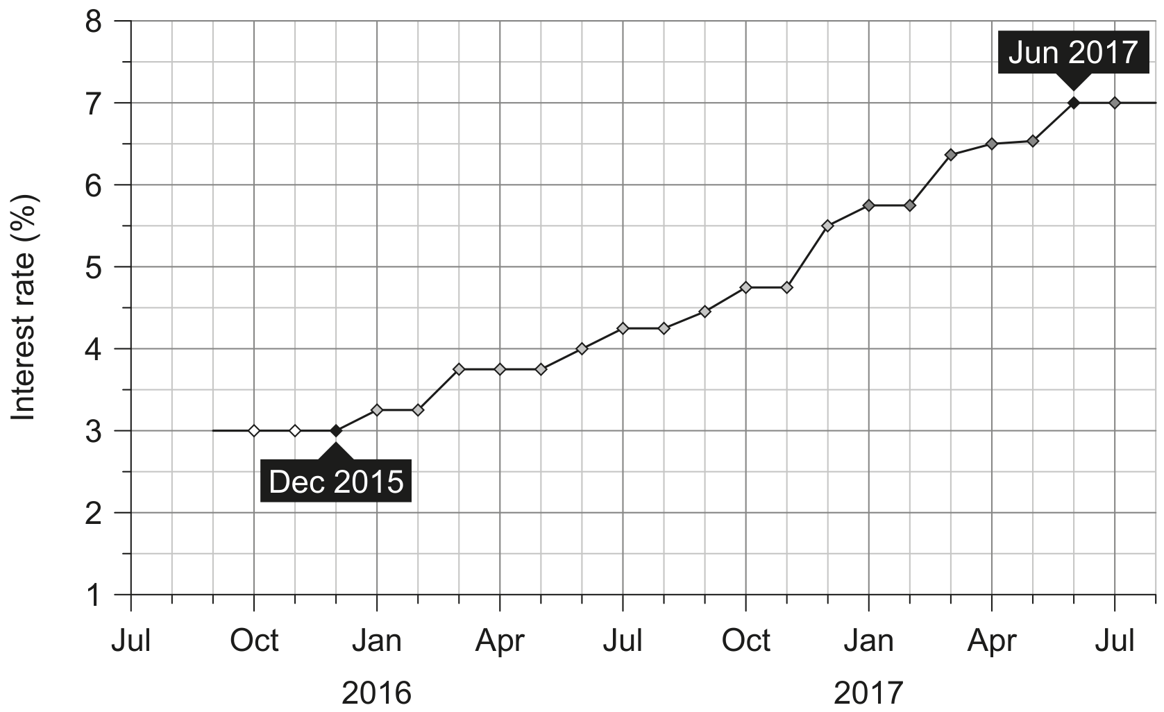 Figure 3: Mexico interest rate