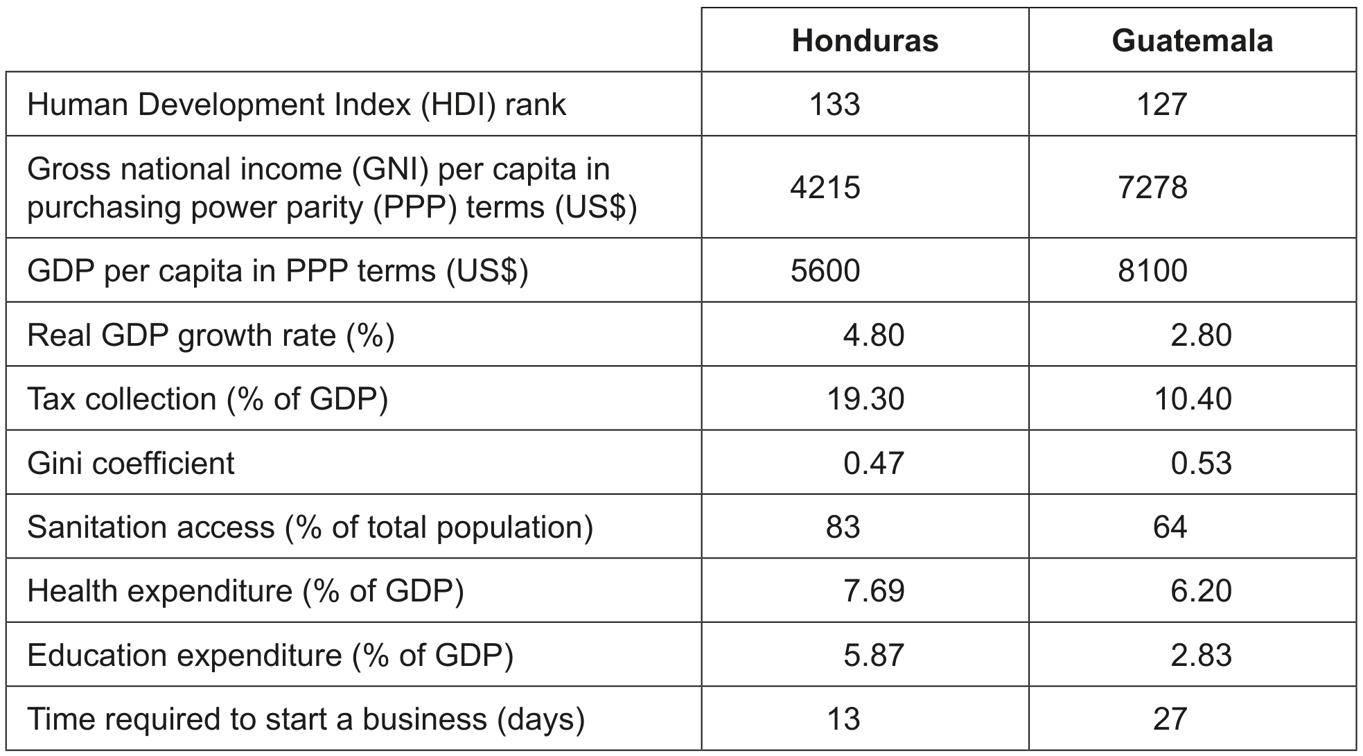 Table 2: Selected economic data for Honduras and Guatemala