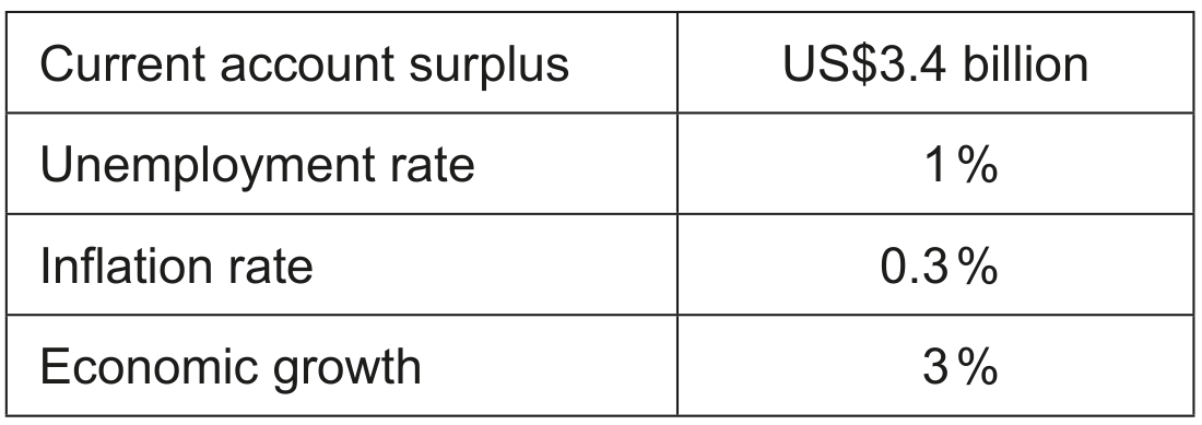Table 1: Thailand macroeconomic indicators 2019