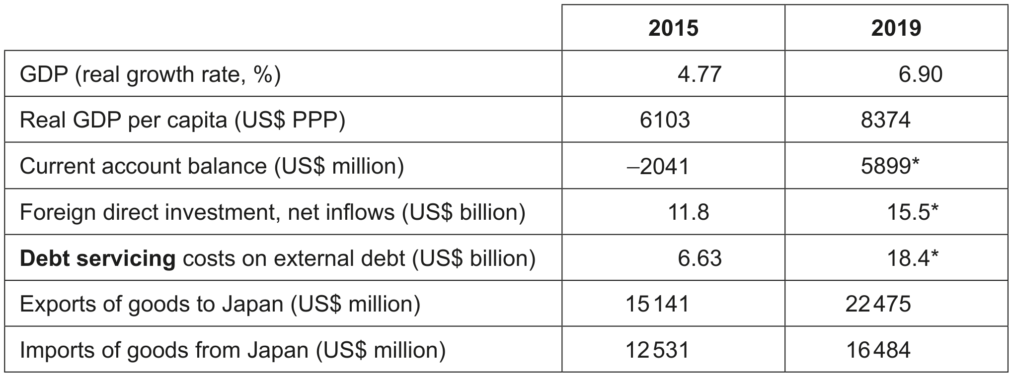 Table 1: Economic data for Vietnam