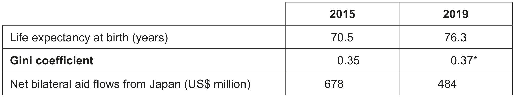 Table 2: Development data for Vietnam